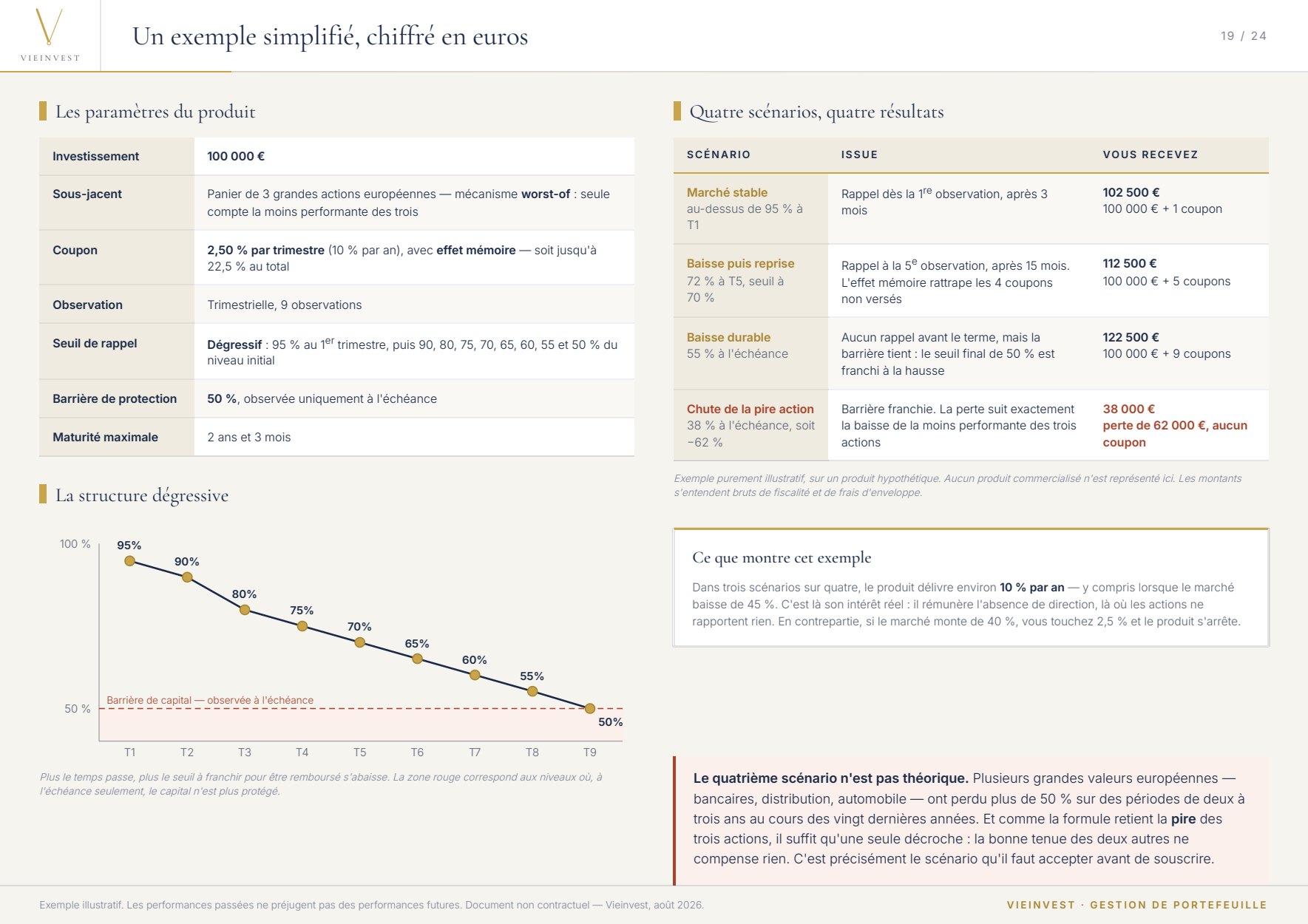 Page du guide : exemple chiffré de produit structuré, quatre scénarios